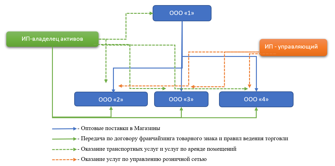 Структура розничной сети